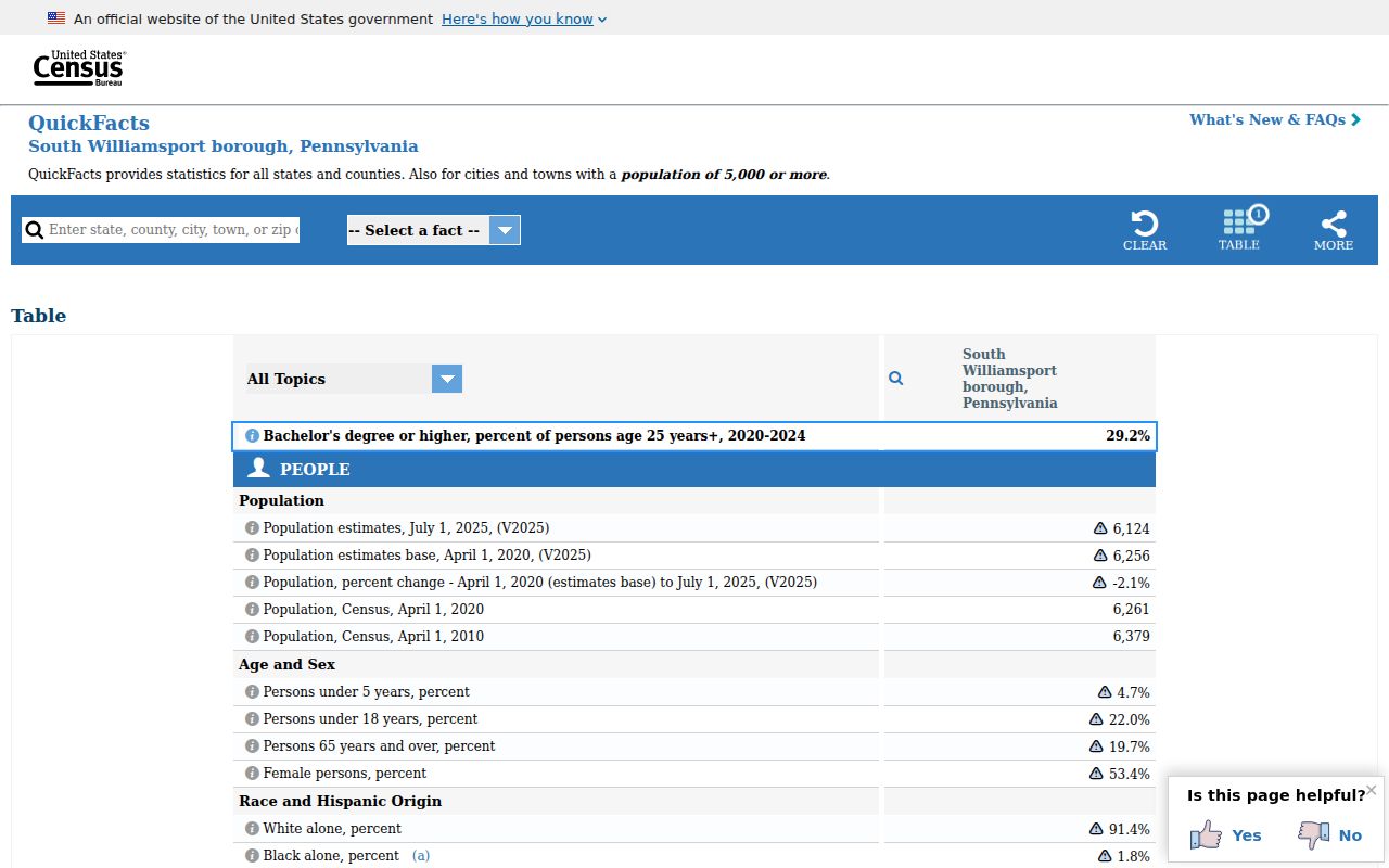 Census QuickFacts for South Williamsport criminal record context